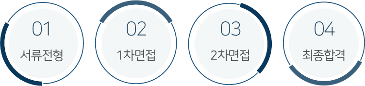 1.서류전형 2.1차면접 3.2차면접 4.최종합격