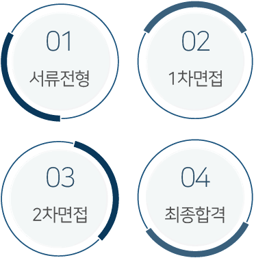 1.서류전형 2.1차면접 3.2차면접 4.최종합격