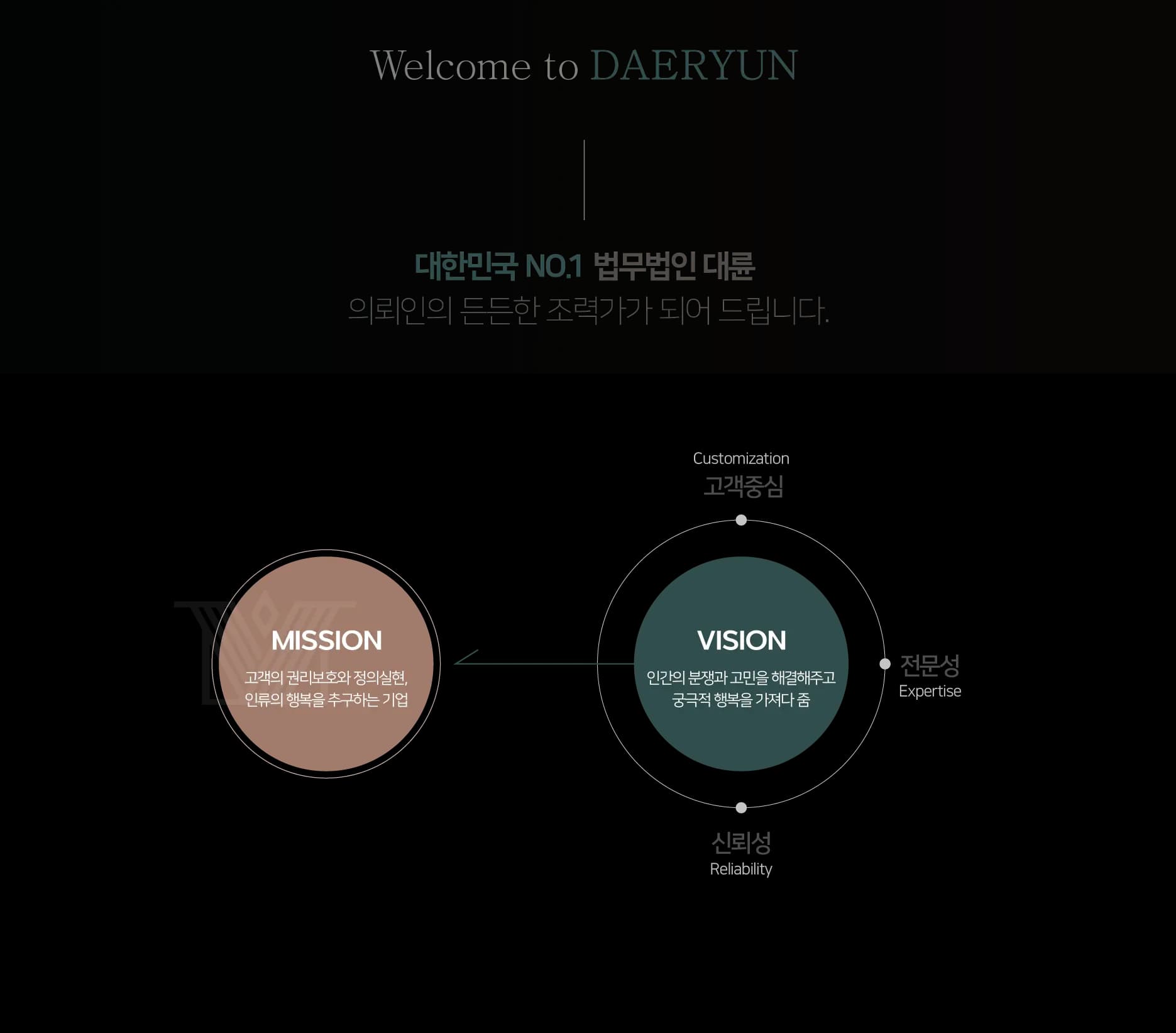  Welcome to DAERYUN
대한민국 No.1 법무법인(유한) 대륜
의뢰인의 든든한 조력가가 되어드립니다.
Mission : 고객의 권리보호와 정의실현, 인류의 행복을 추구하는 기업
Vision : 고객중심,전문성,신뢰성을 토대로 고객과 함께 성장, 정당한 이익을 위한 서비스를 제공