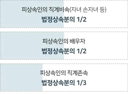 유류분반환청구소송 법정 상속 비율 검토