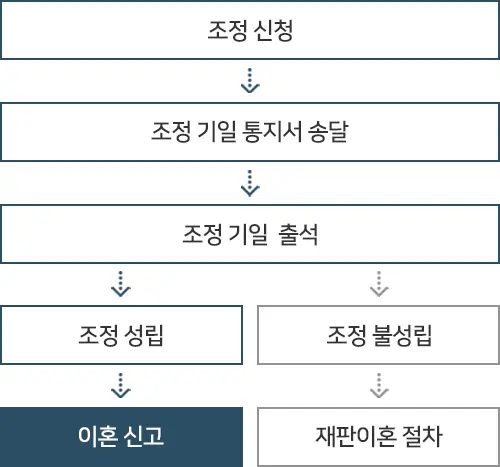 대륜 이혼그룹 조정이혼 절차 업무분야