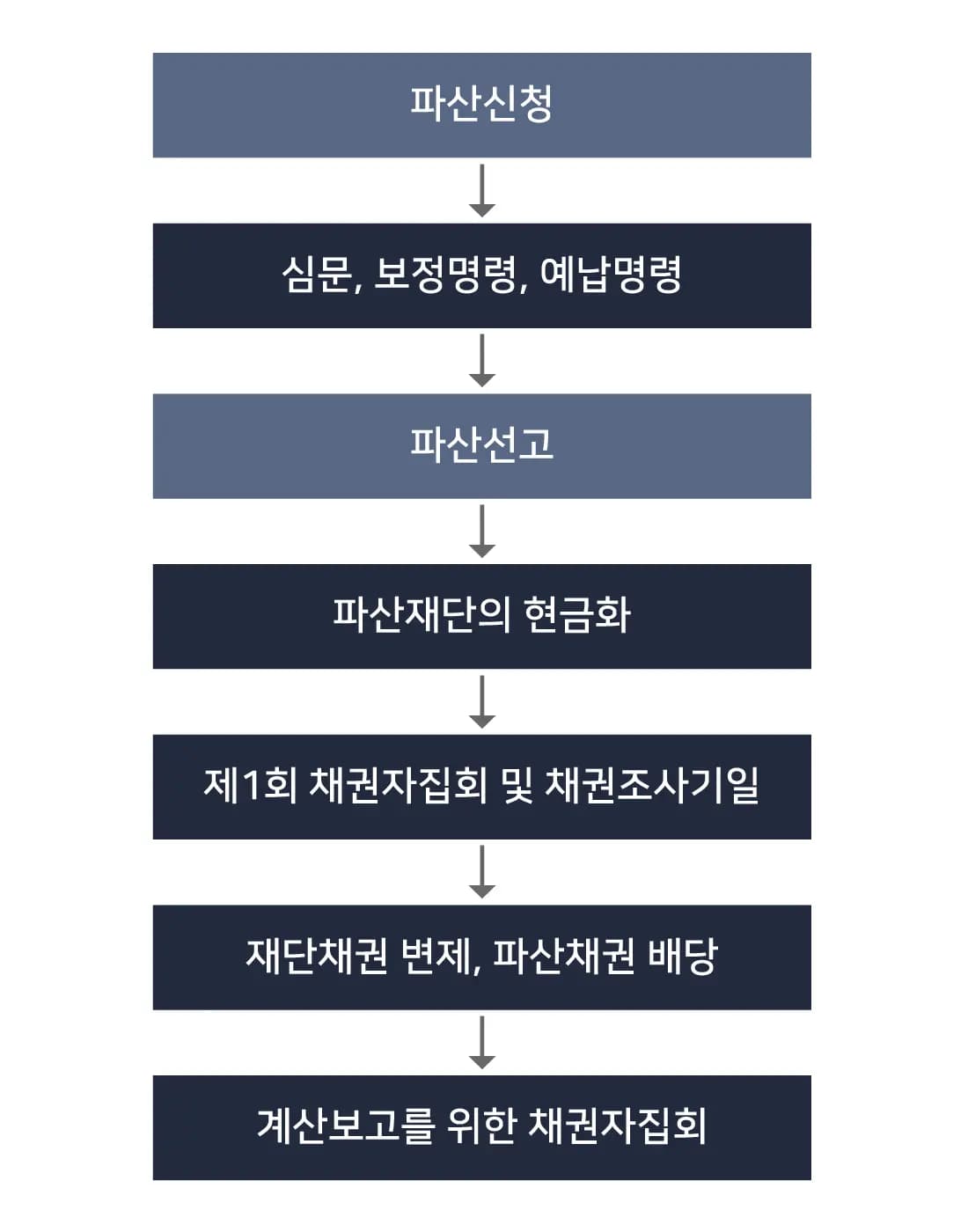 대륜 법인파산 및 법인회생 절차