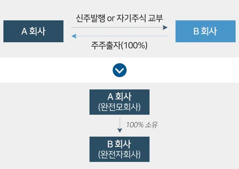 주식교환 절차
