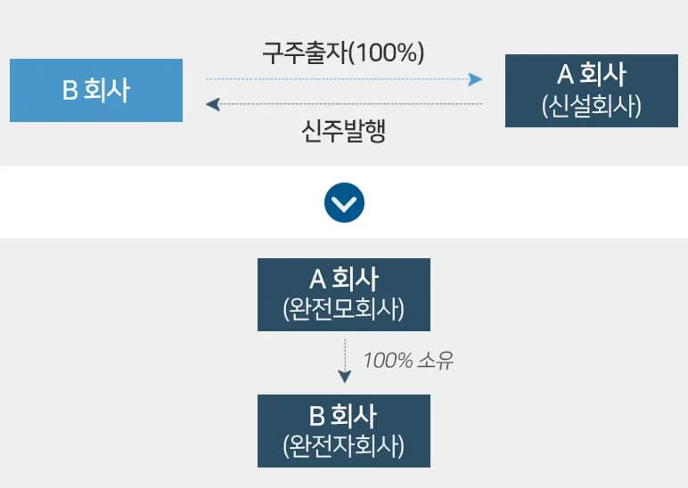 주식이전 절차