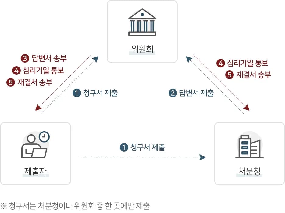 행정심판청구