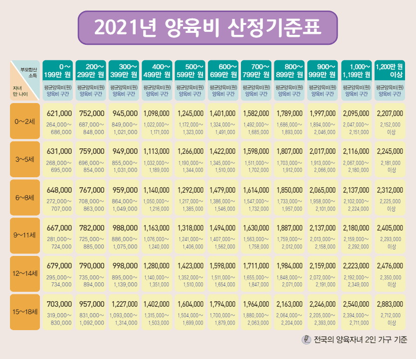 [광주가사전문변호사 승소 사례] 양육비 산정기준표_출처: 서울가정법원