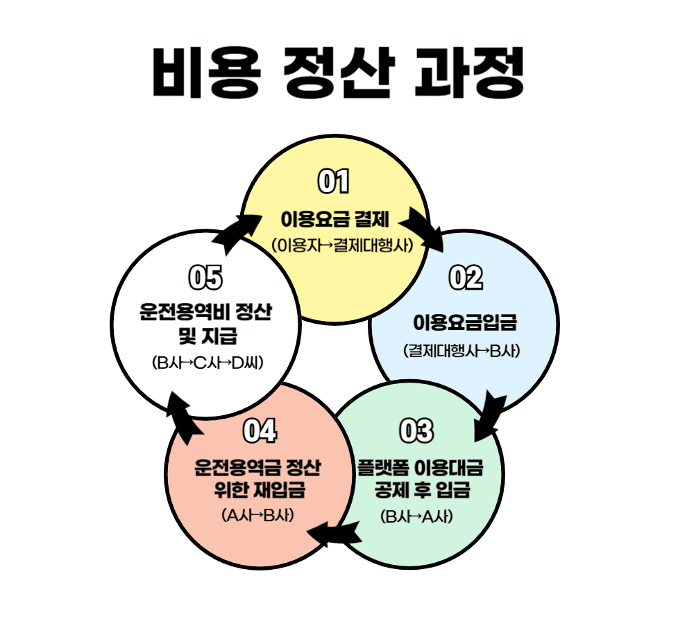 근로기준법-정산과정