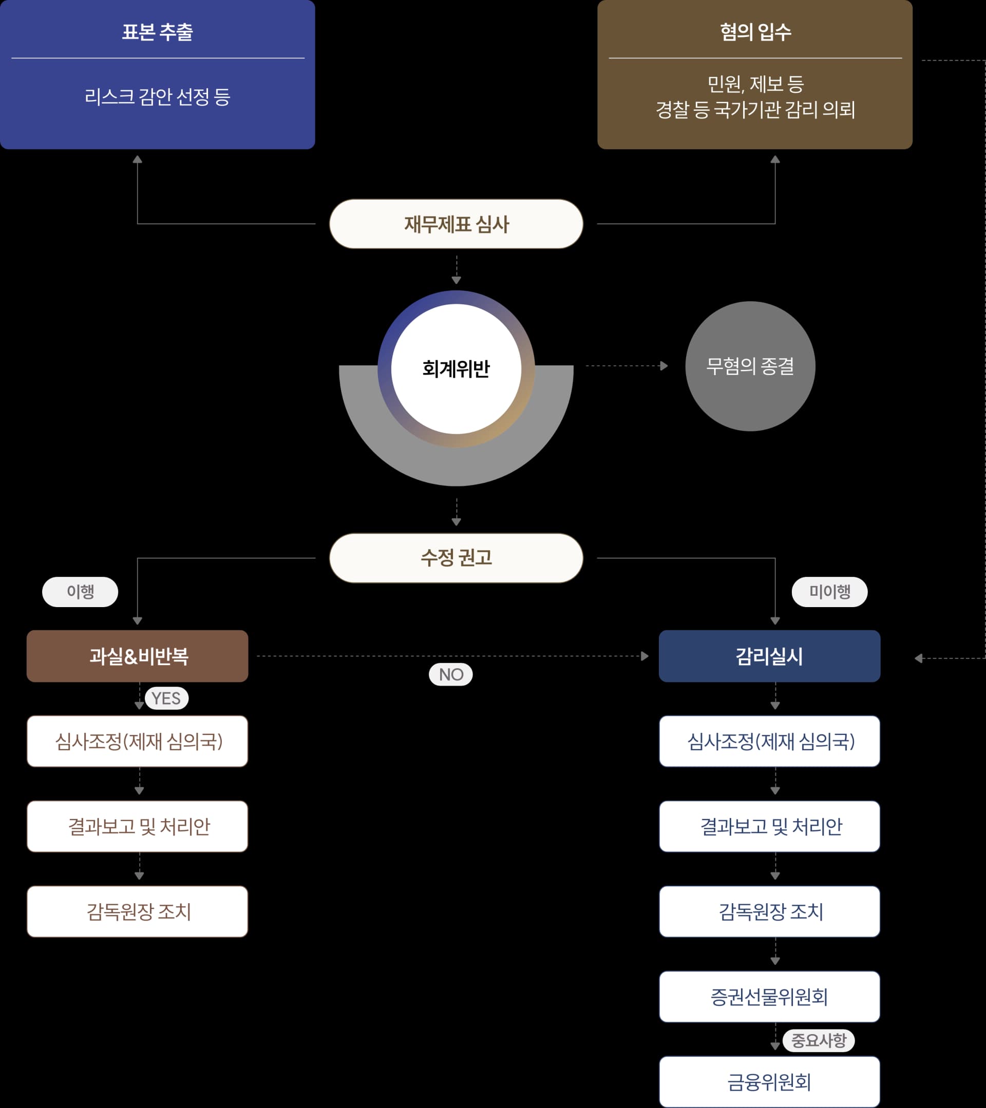 회계감리변호사가 알려주는 회계감리 업무 절차