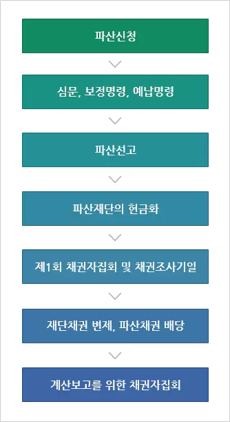 법무법인 대륜의 기업파산 조력 사항