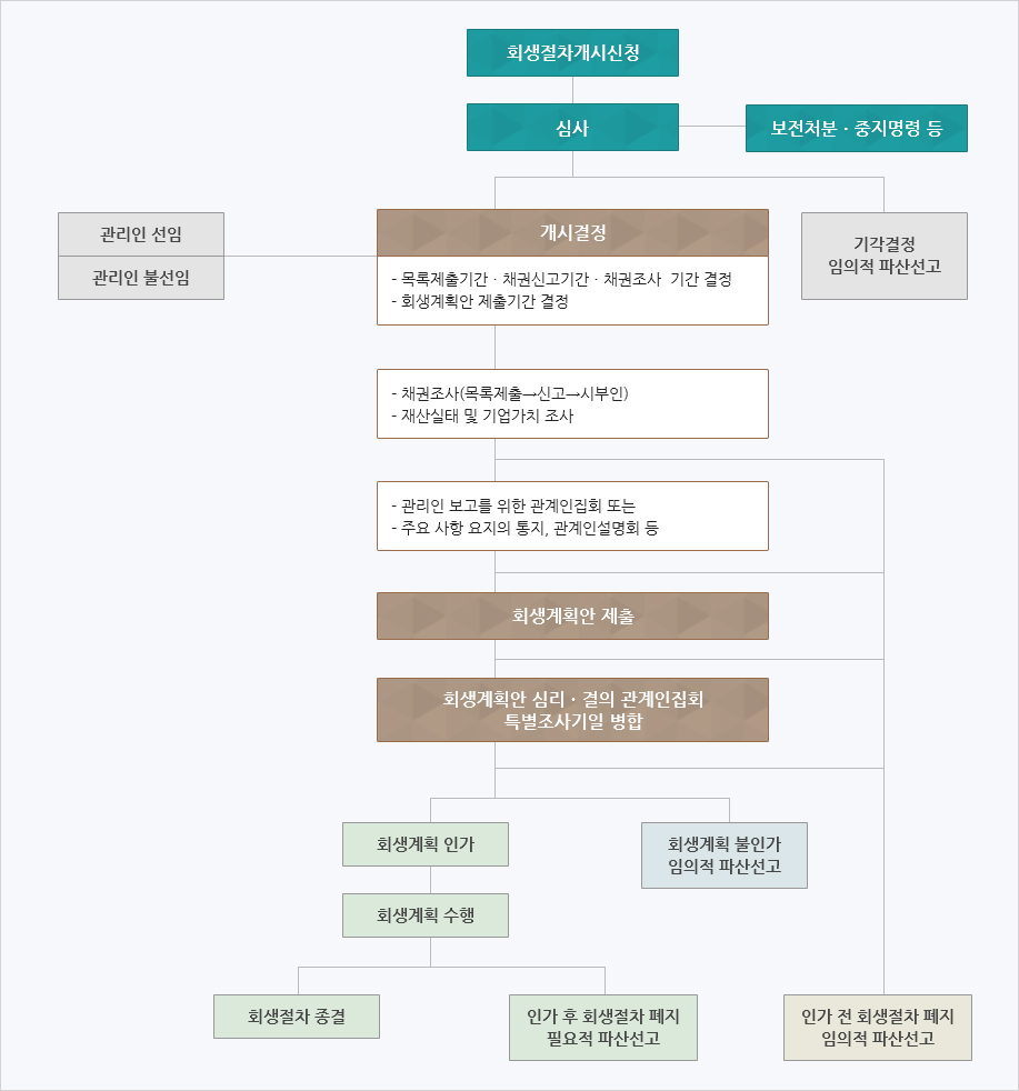법인회생 | 절차 상세 정리