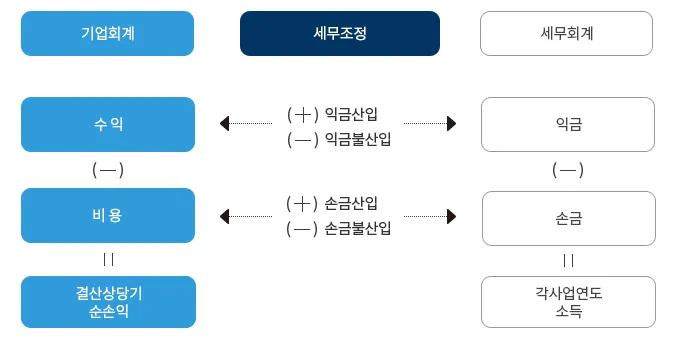 법엔시법 세무조정 개념 정의 국세청 업무 분야
