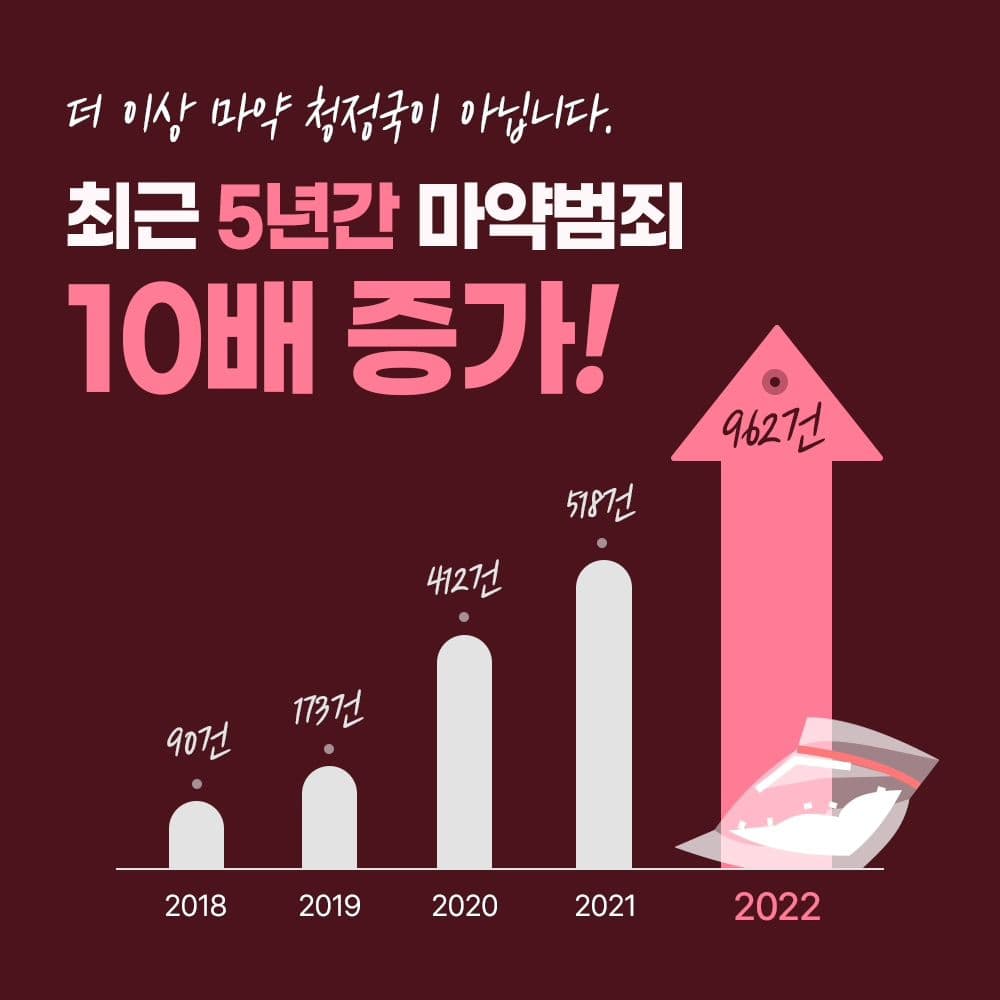 💢 최근 5년간 마약범죄 10배 증가!! 😱2번째이미지