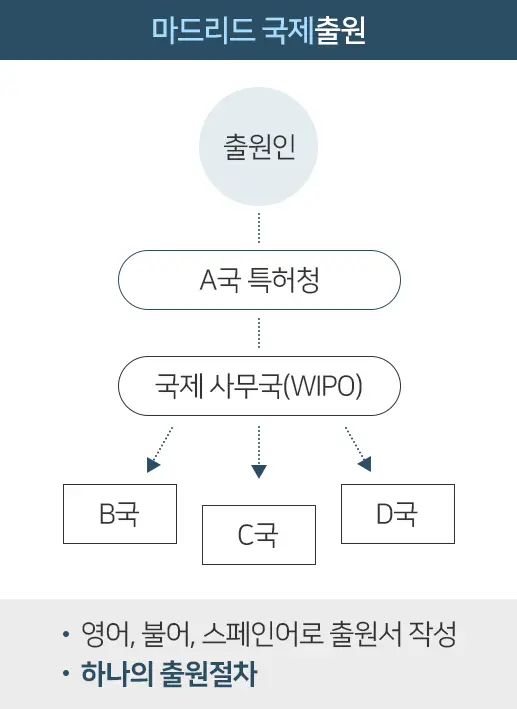 마드리드국제출원-국제상표출원