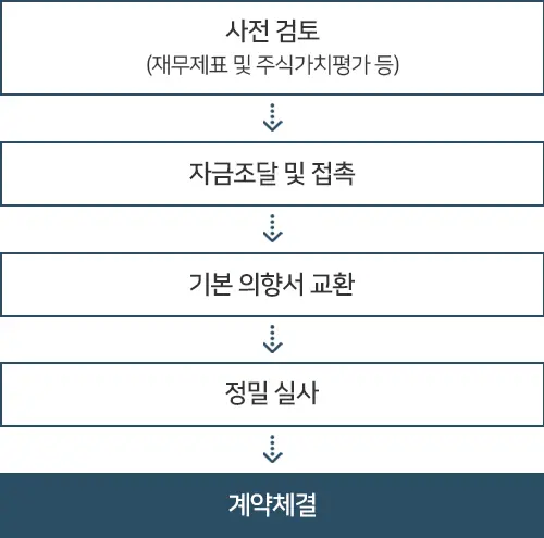 인수금융