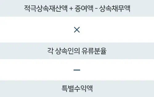 유류분 유류분계산