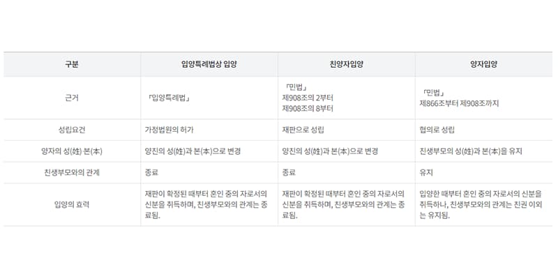 입양의 종류