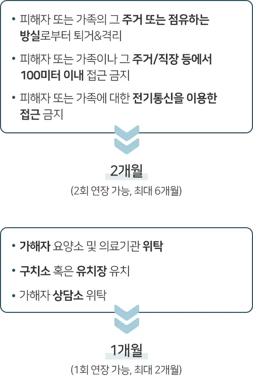 임시청구 접근금지가처분 기간
