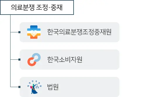 의료분쟁조정 의료분쟁중재 의료분쟁소송