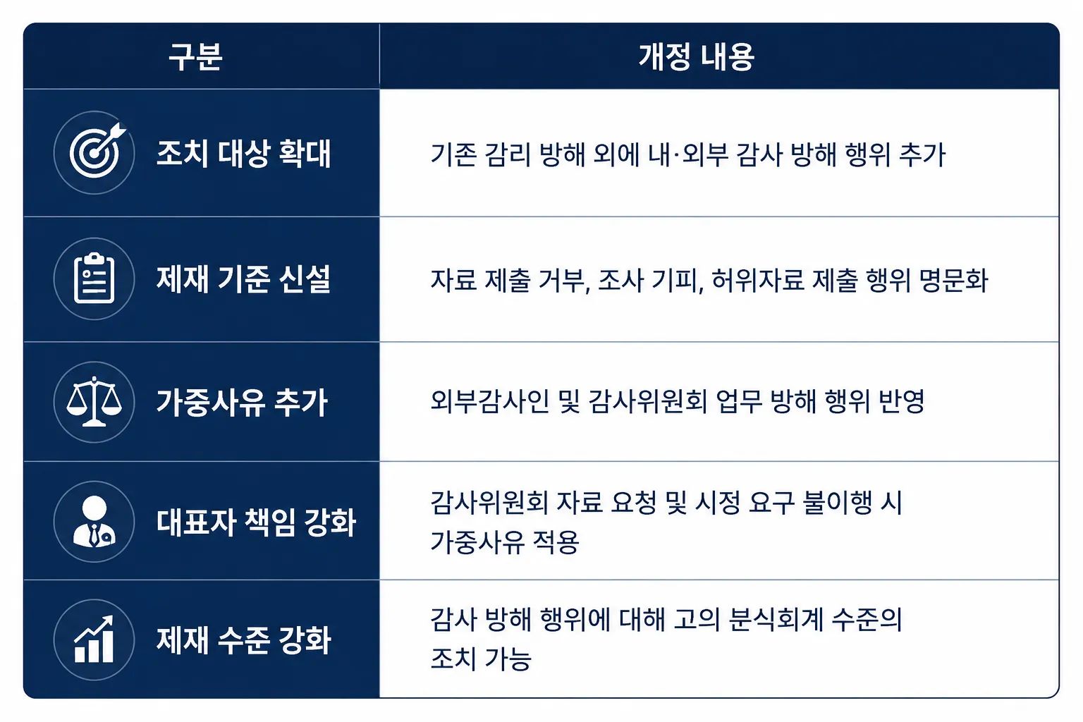 会计舞弊调查、违反会计准则、会计舞弊、金监会修订的主要细节