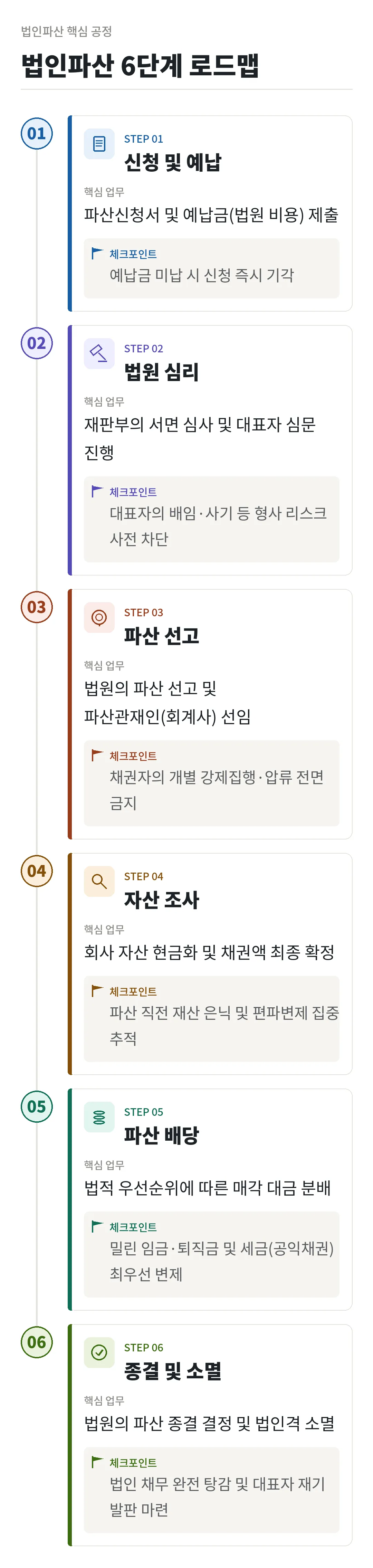 기업파산절차 6단계 프로세스