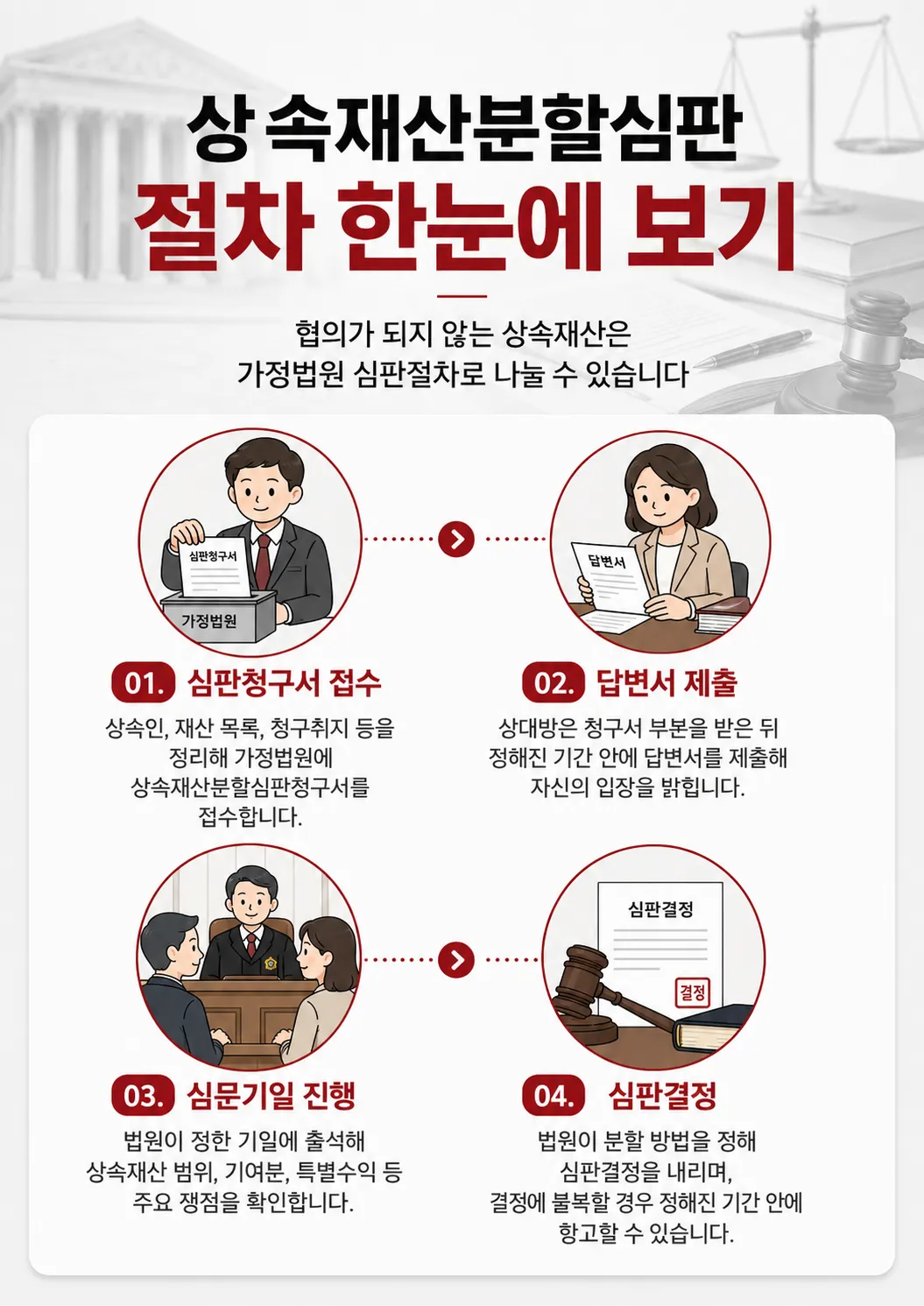 상속재산분할심판에서 특별수익·기여분 주장과 법정상속분 판단 기준 설명