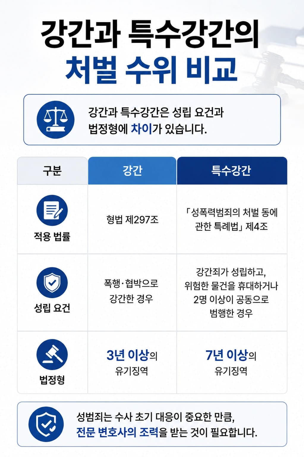 性犯罪法律相談、一般の強姦と特殊強姦の処罰水準の比較