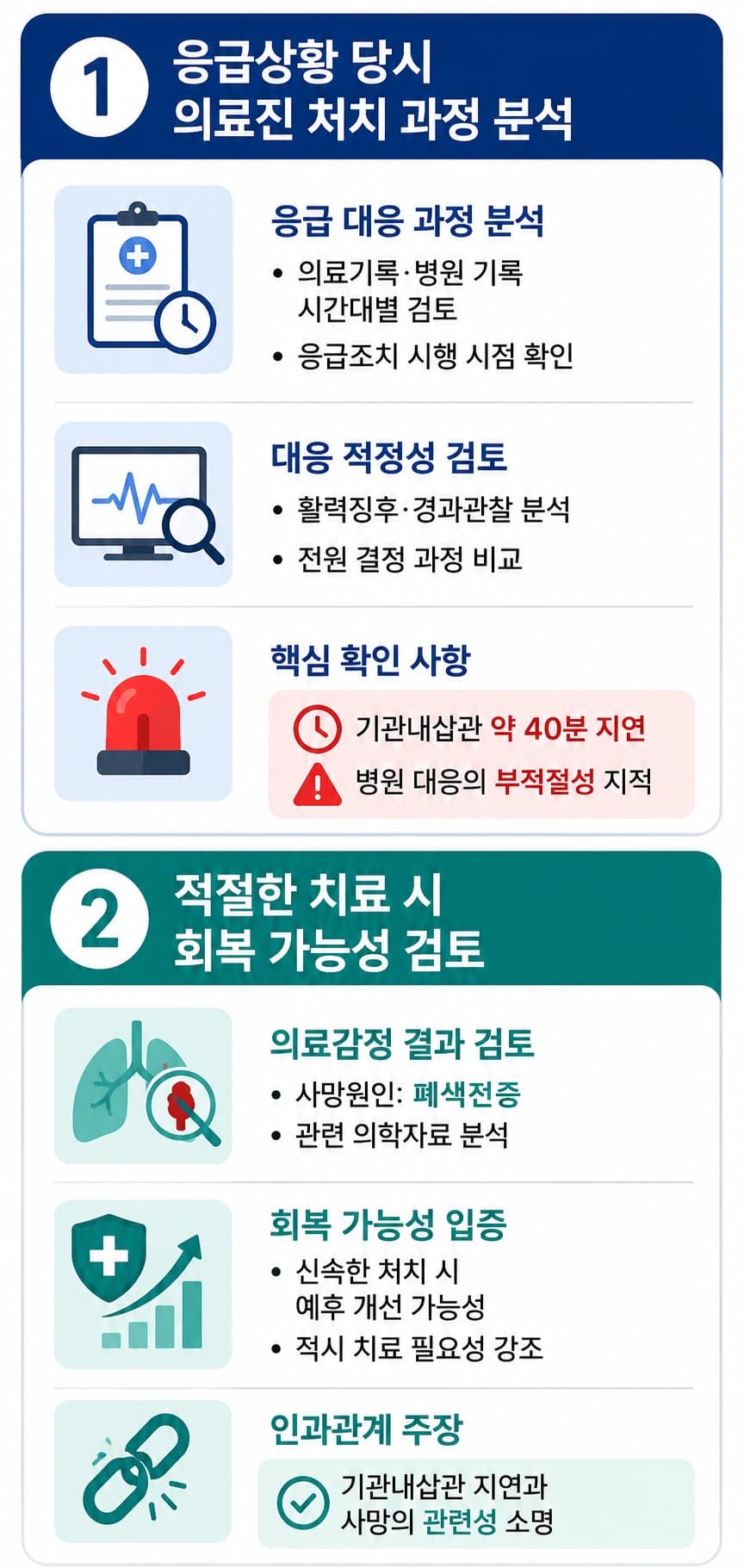 의료민사소송 대응에 나선 의료변호사의 조력, 인과관계 주장