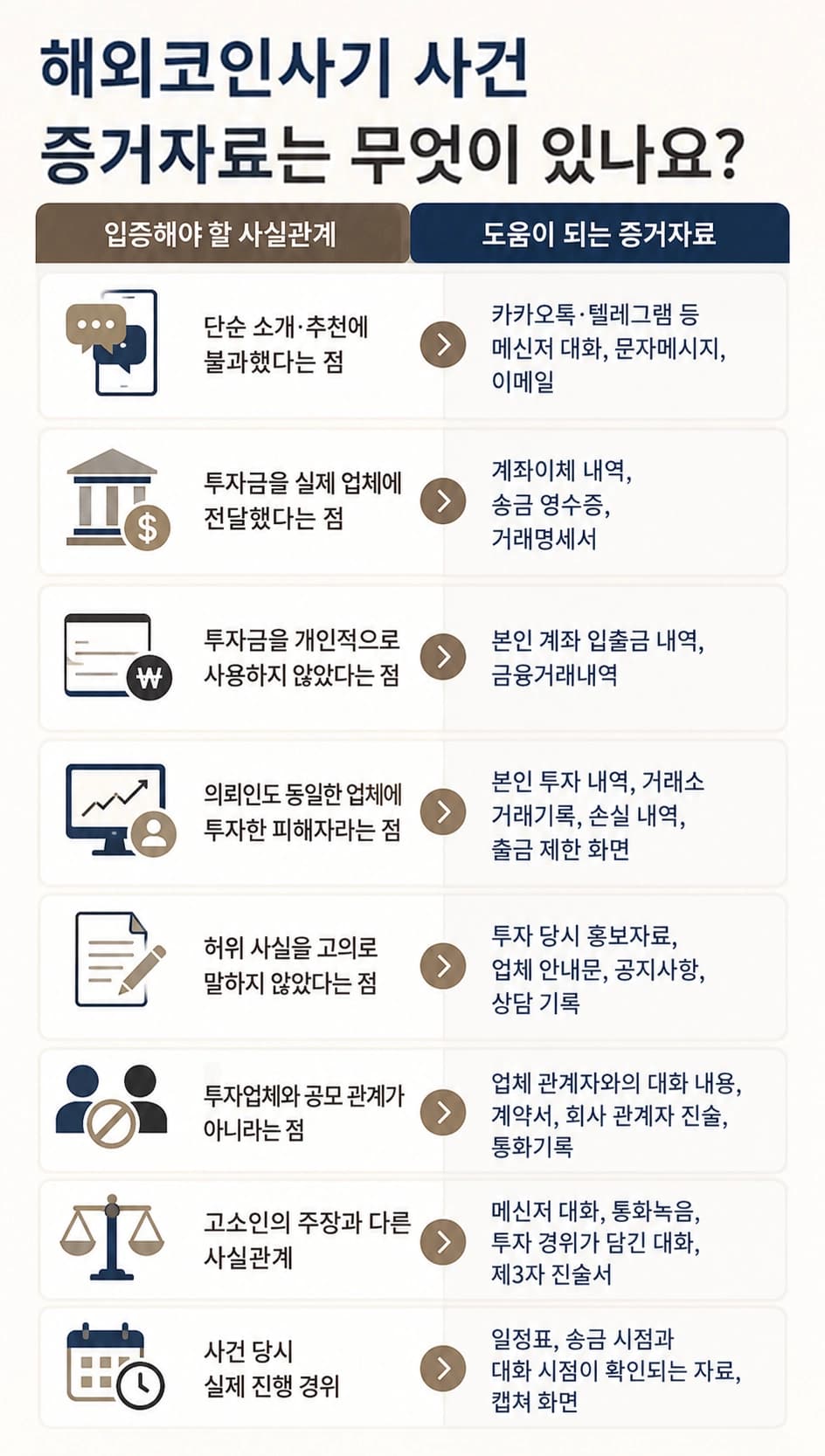 해외코인사기 사건에서 필요한 증거자료를 안내하는 내용