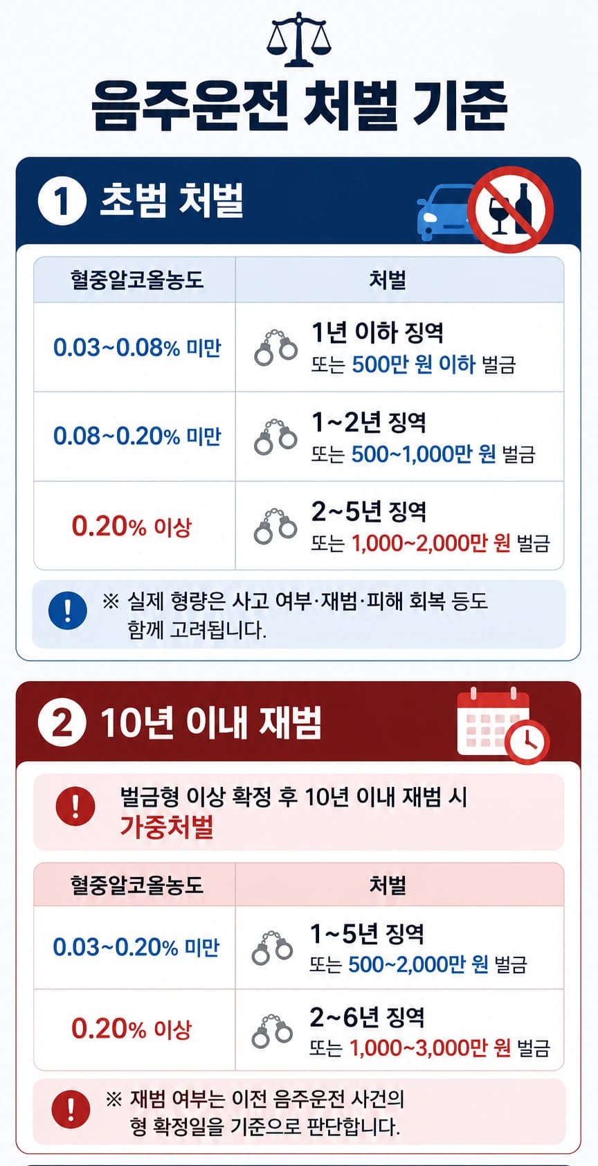 교통사고변호사상담 전 확인, 음주운전 처벌 수위