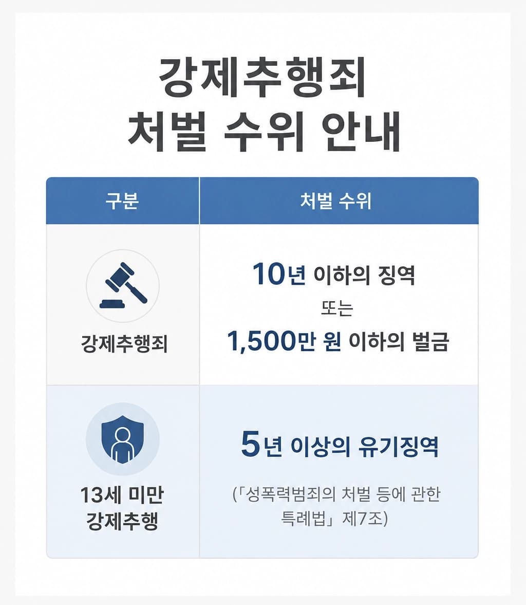 성추행경찰조사에서 확인해야 할 증거와 주요 쟁점을 정리한 인포그래픽입니다.