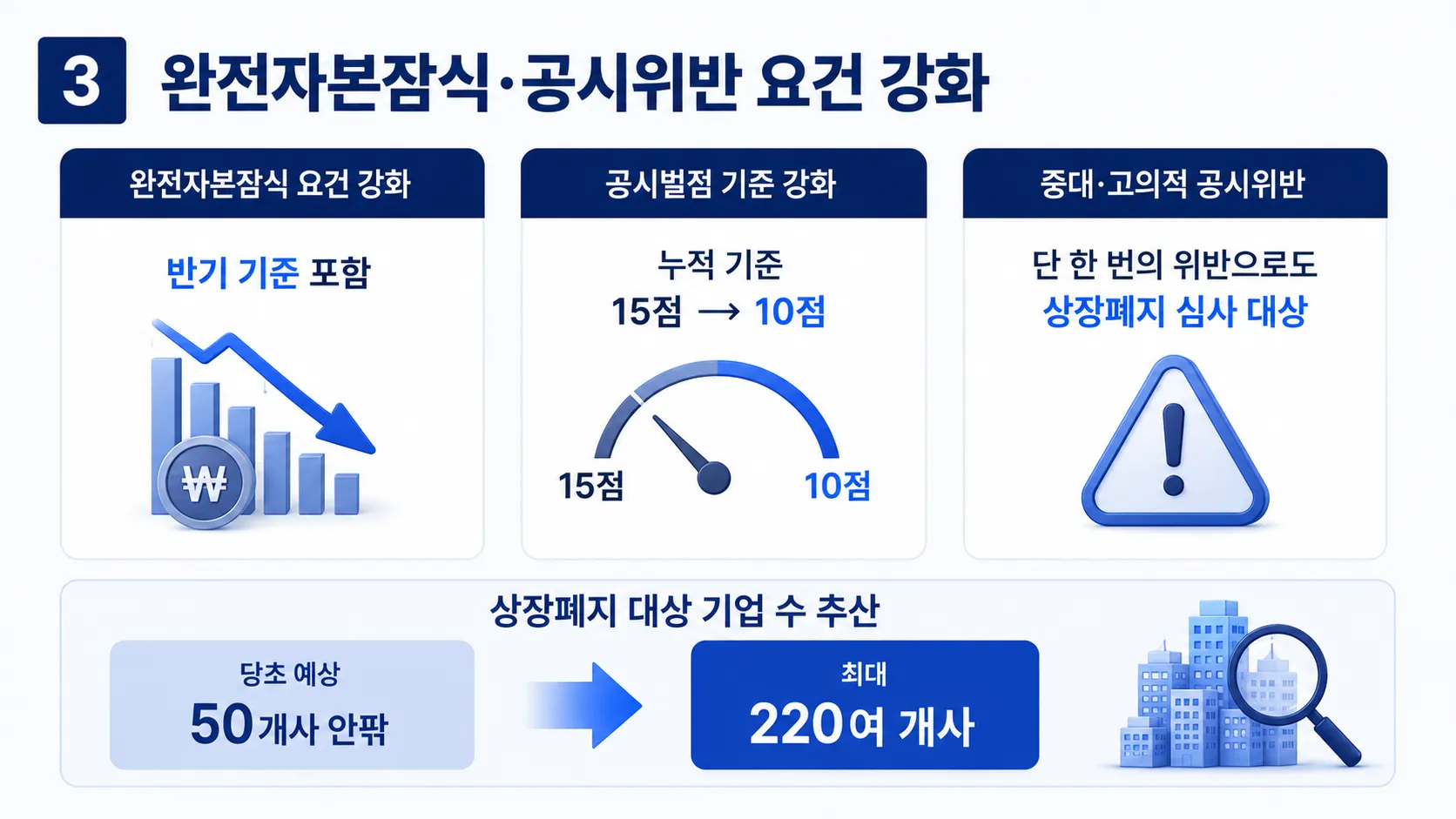 완전자본잠식 및 공시위반 요건 강화에 따른 관리종목지정 급증