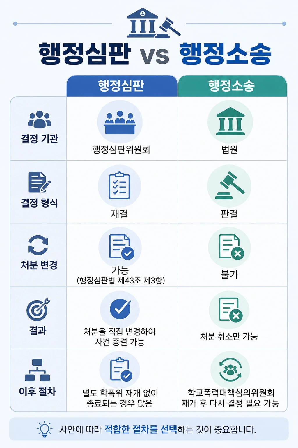 학교폭력가해자 처분에 불복하기 위한 행정심판과 행정소송 절차 비교