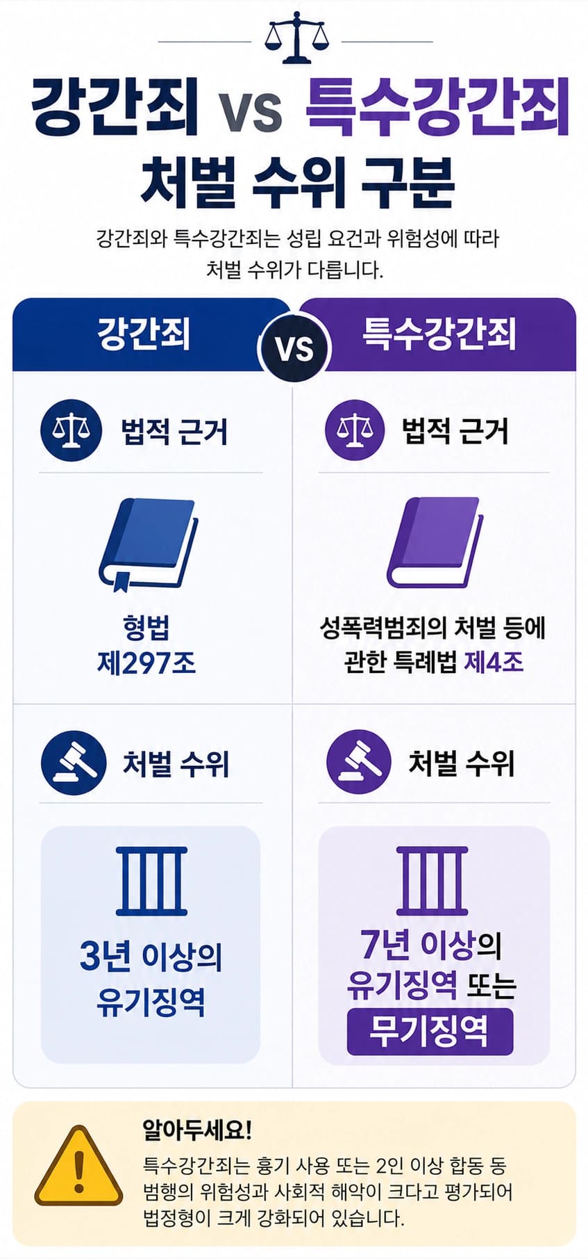 성범죄법률상담, 일반강간과 특수강간의 처벌 수위 비교