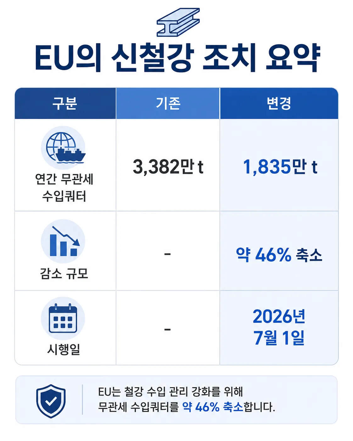 수출규제 EU 무관세 수입쿼터 46% 축소