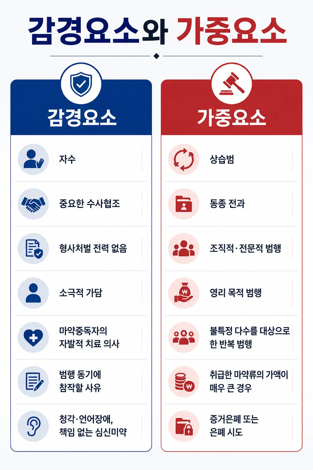 마약류관리법위반 양형에 영향을 미치는 주요 요소