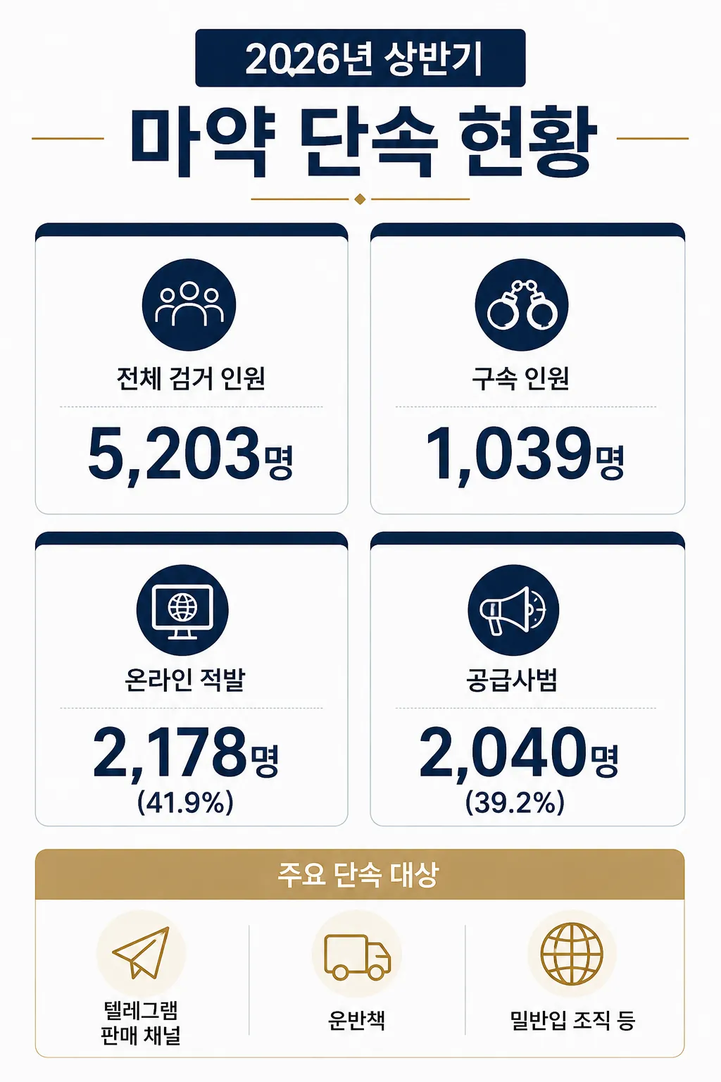 2026년 상반기 마약류관리법 위반 단속 현황