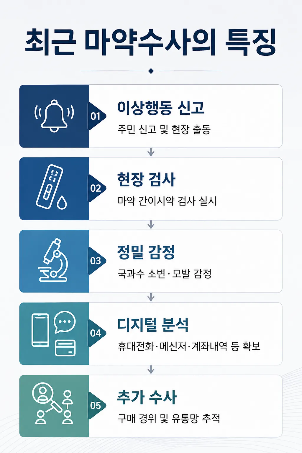 마약류관리법위반 최근 마약 수사의 특징