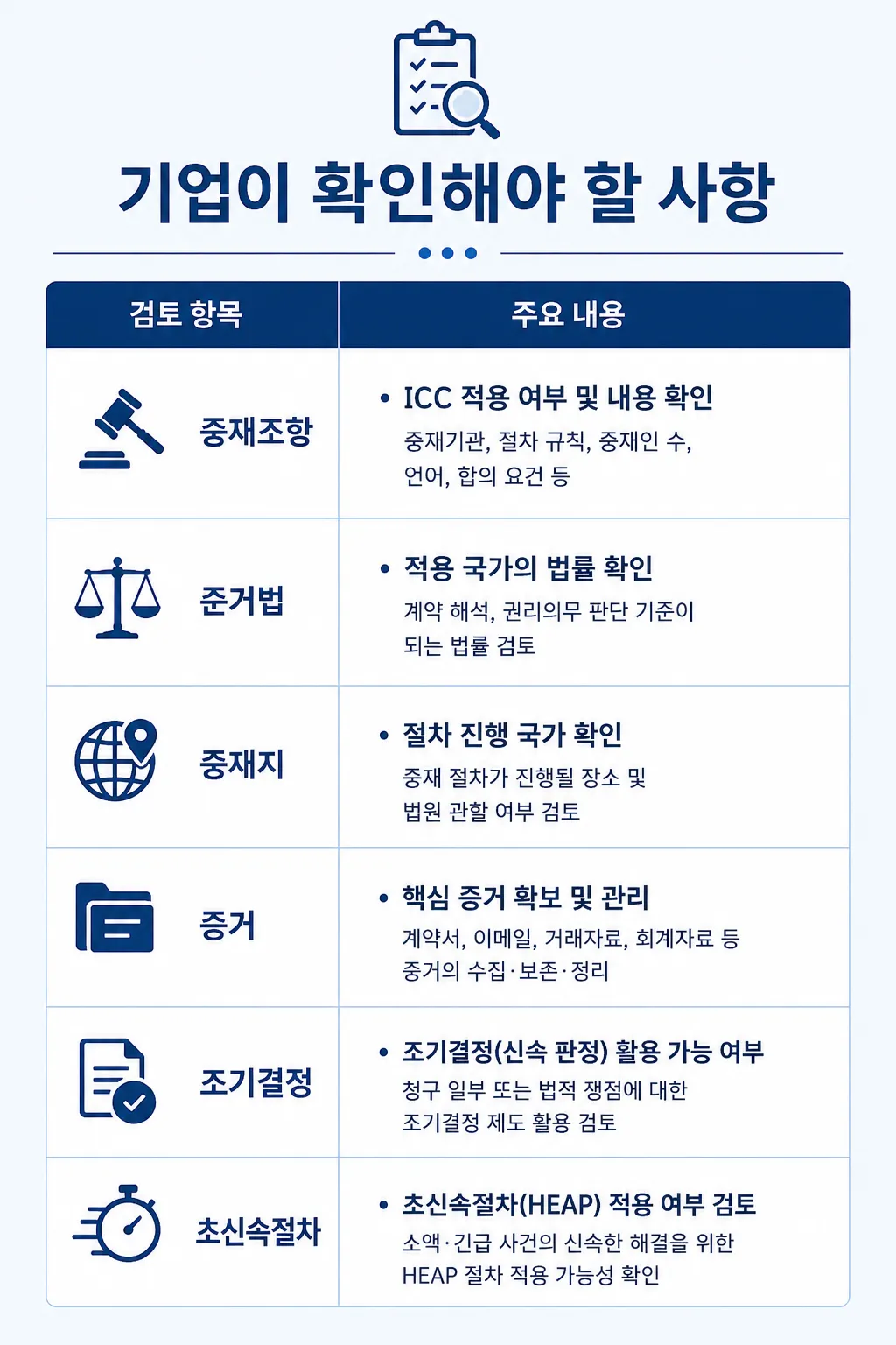 ICC 국제중재 신청 및 대응 기업 실무상 변화