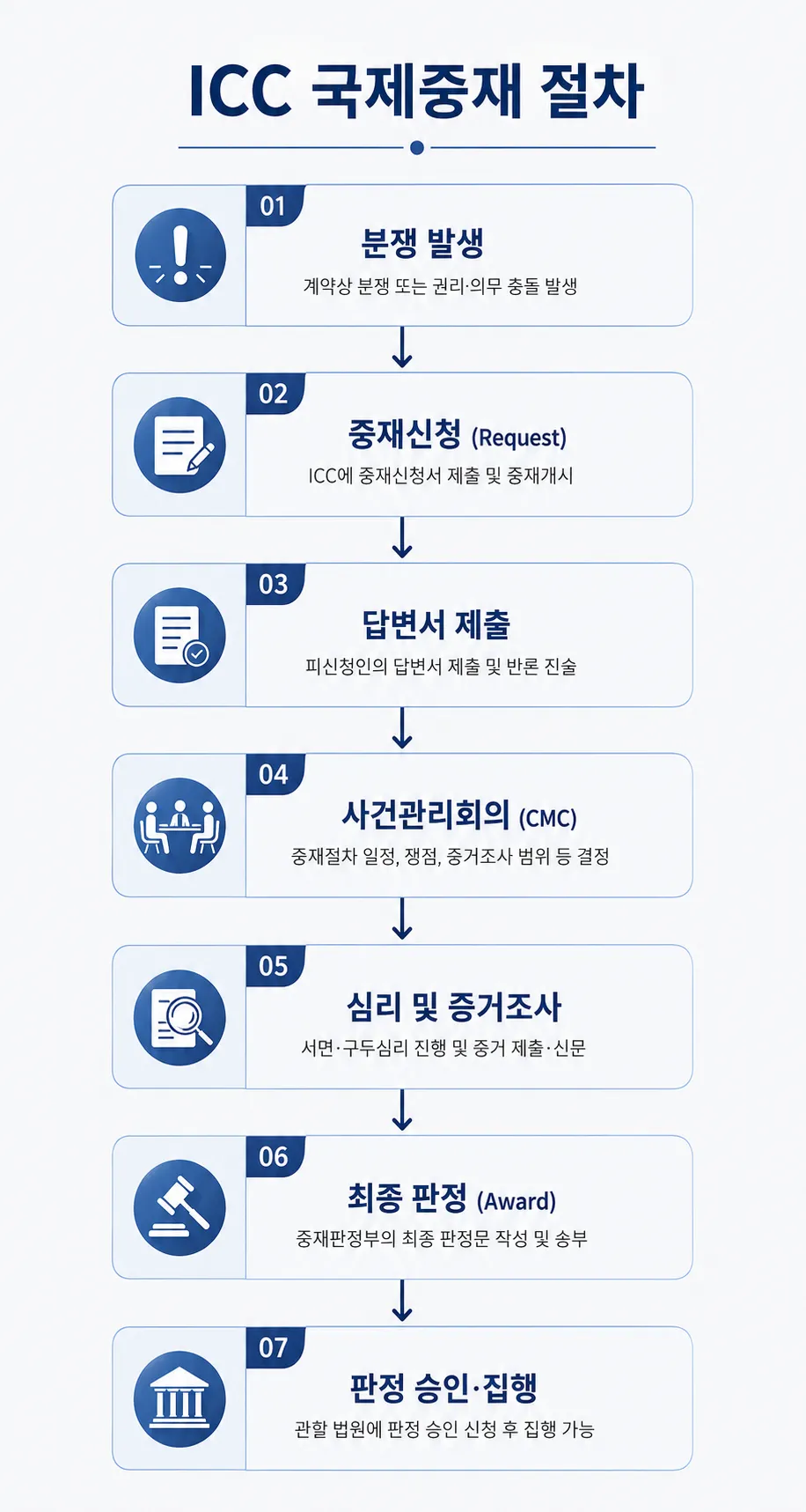 ICC 국제중재 신청 및 대응 절차 확인