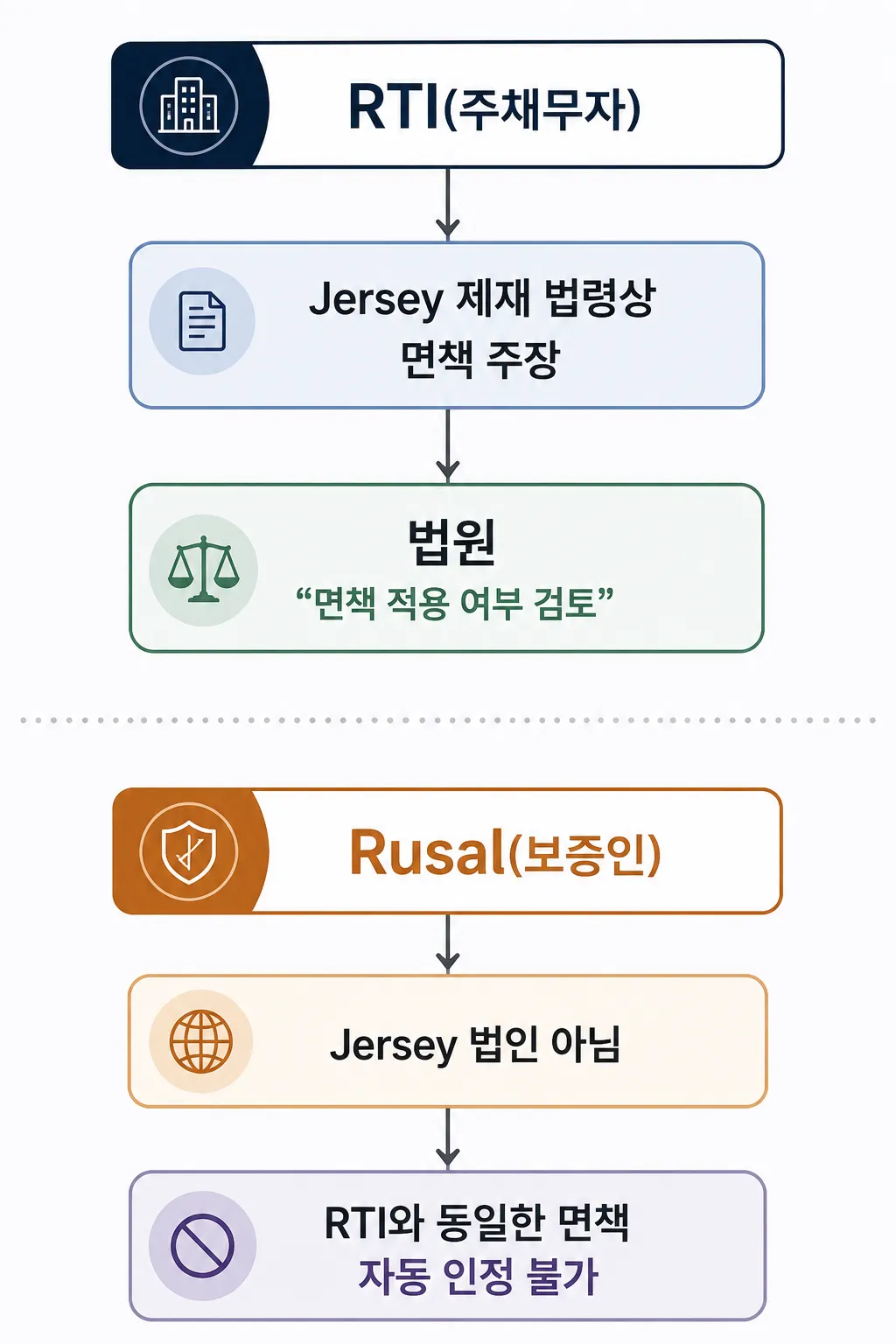 외국판결 승인 집행 보증인 책임의 별도 판단