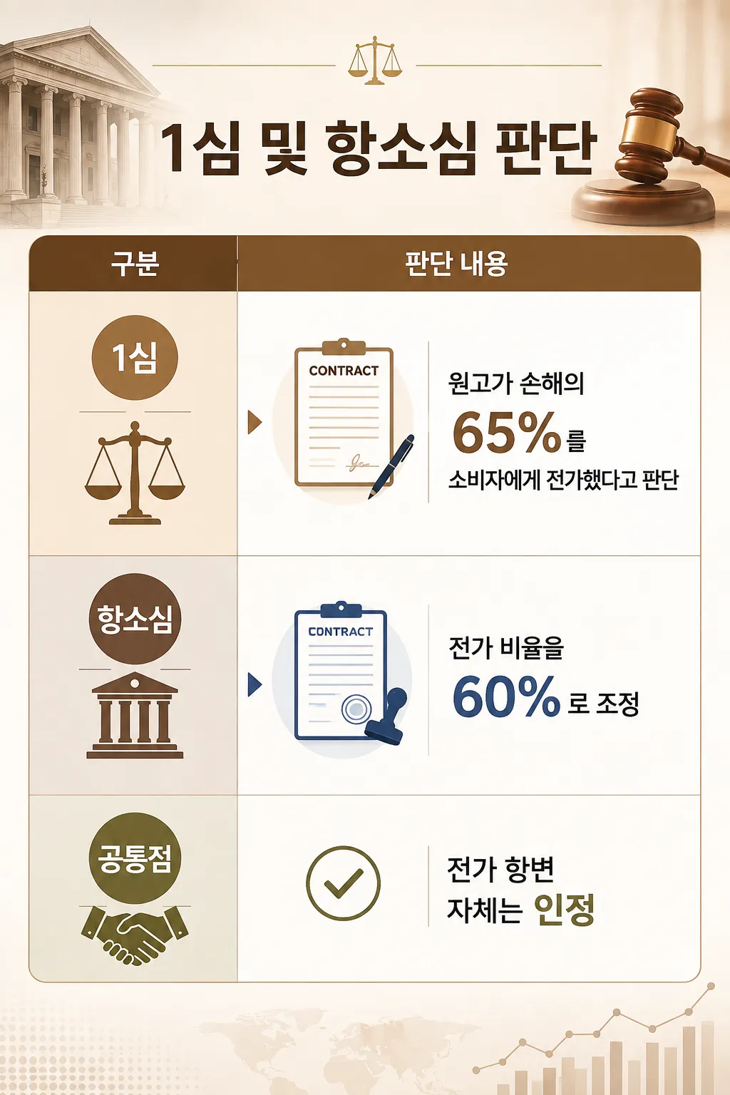 국제계약 손해배상 소송 대응 항소심 판단