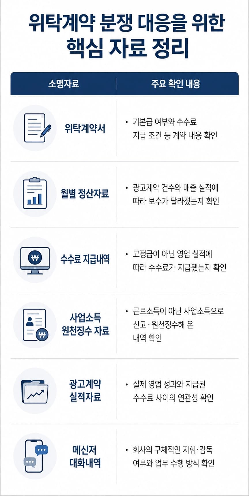 위탁계약 체결 시 확인해야 할 주요 계약 조건을 정리한 인포그래픽