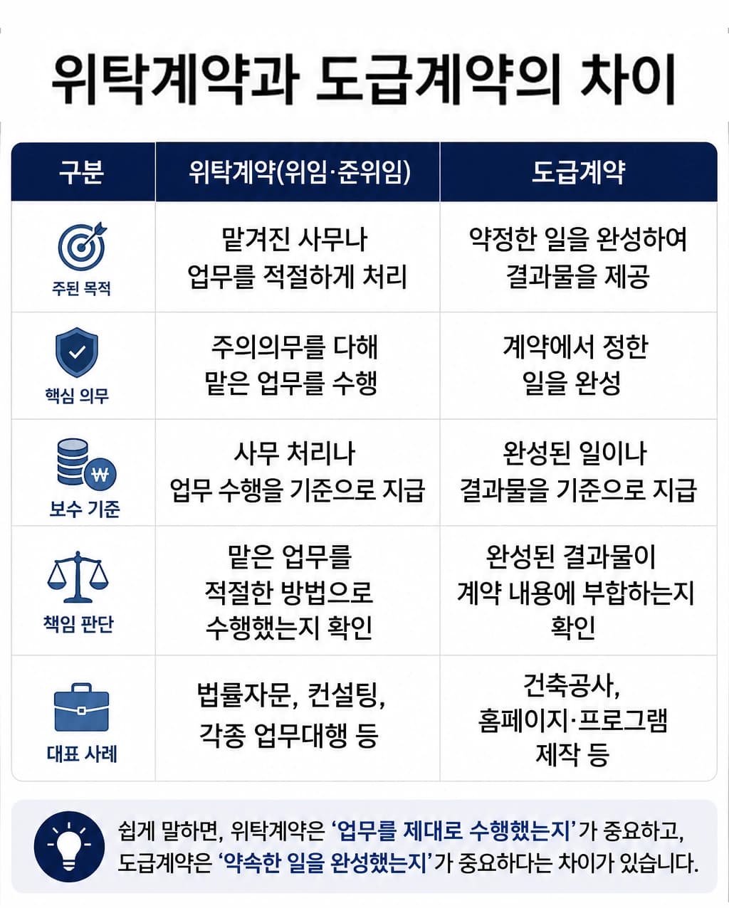 위탁계약 작성 시 권리와 의무를 확인해야 할 사항을 설명하는 이미지
