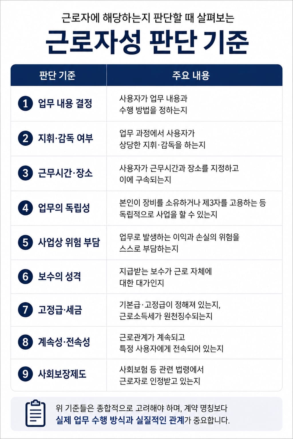 위탁계약 분쟁에서 근로자성 판단 기준을 안내하는 법률 정보 이미지