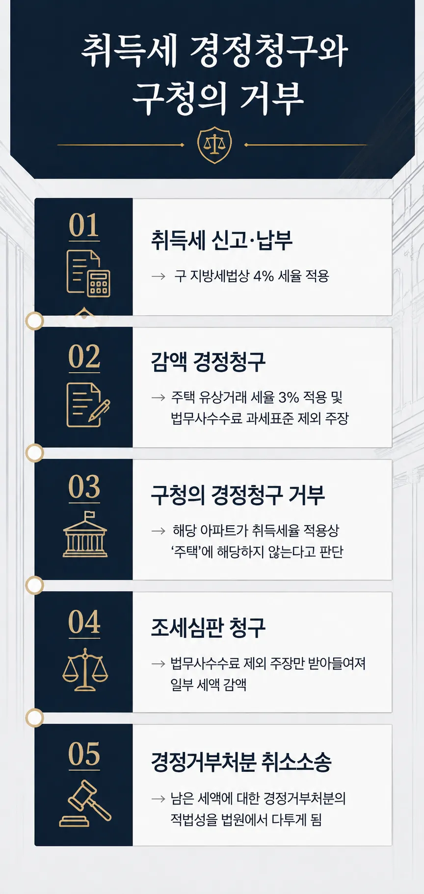 취득세 경정청구와 구청의 거부 사안