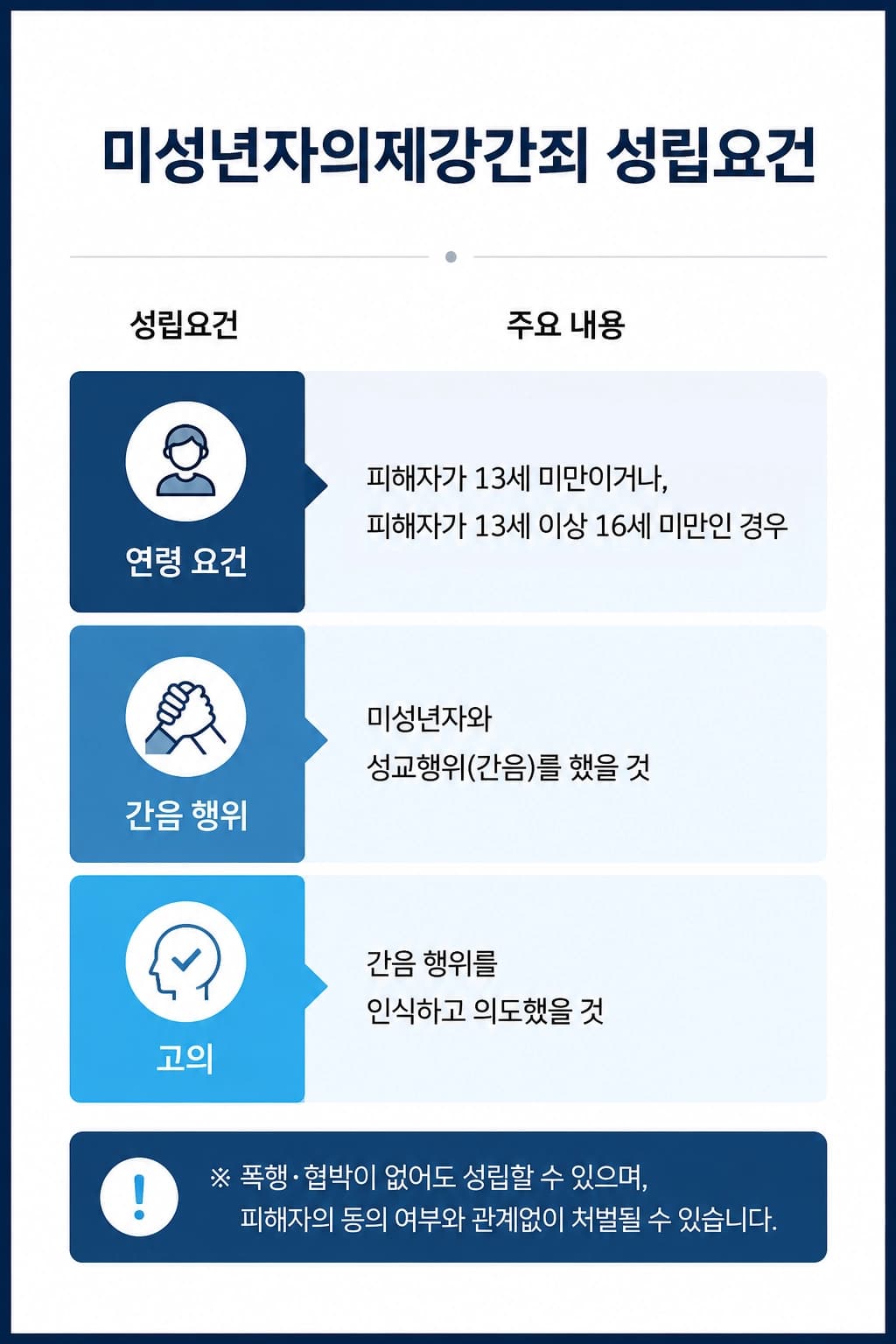 미성년자의제강간죄 성립 여부를 판단할 때 확인해야 할 요건을 정리한 이미지