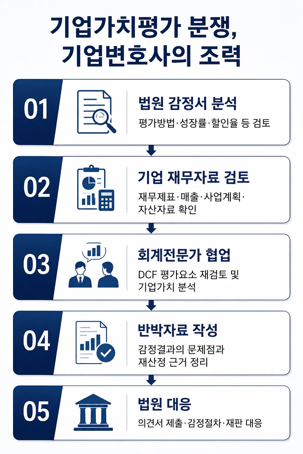 기업가치평가 DCF 분석을 통한 법원 감정결과 반박