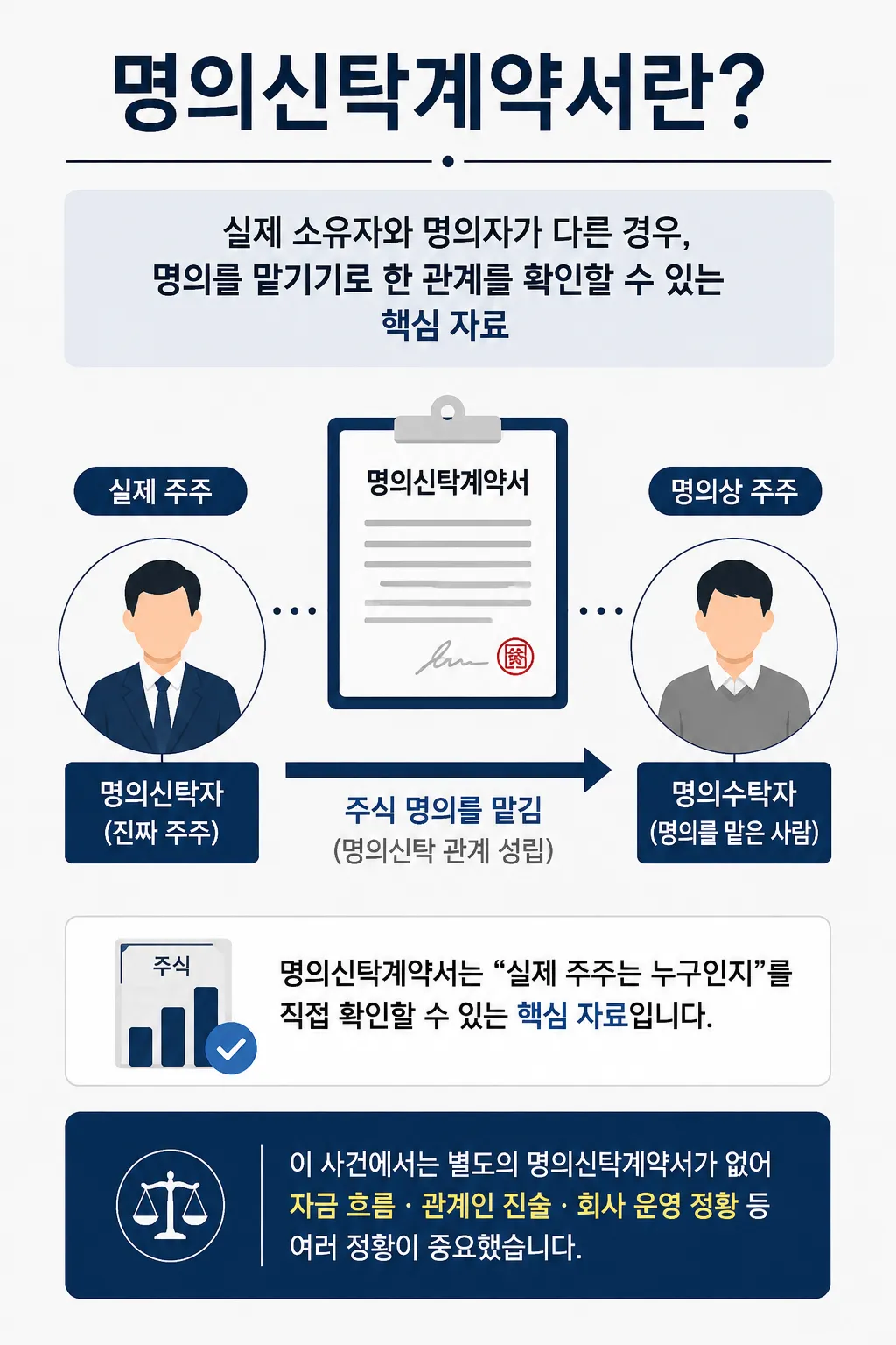 주주지위확인ㅣ명의신탁계약서 없이 주주권 입증