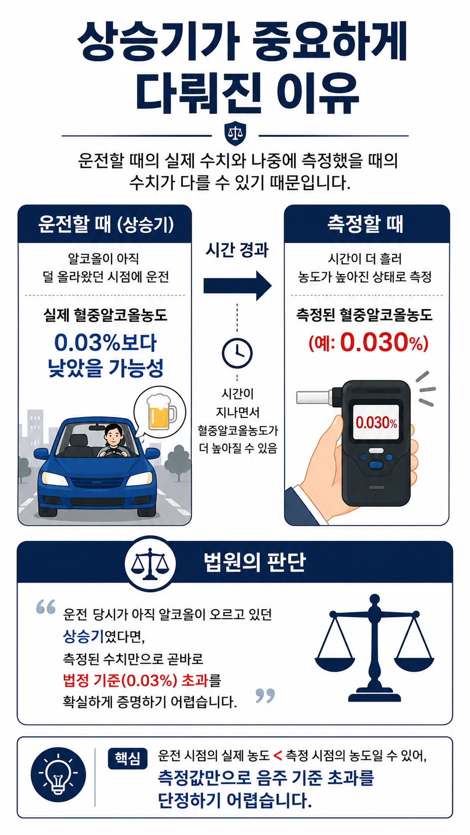 음주운전면허취소ㅣ혈중알코올농도 상승기 측정 가능성 소명