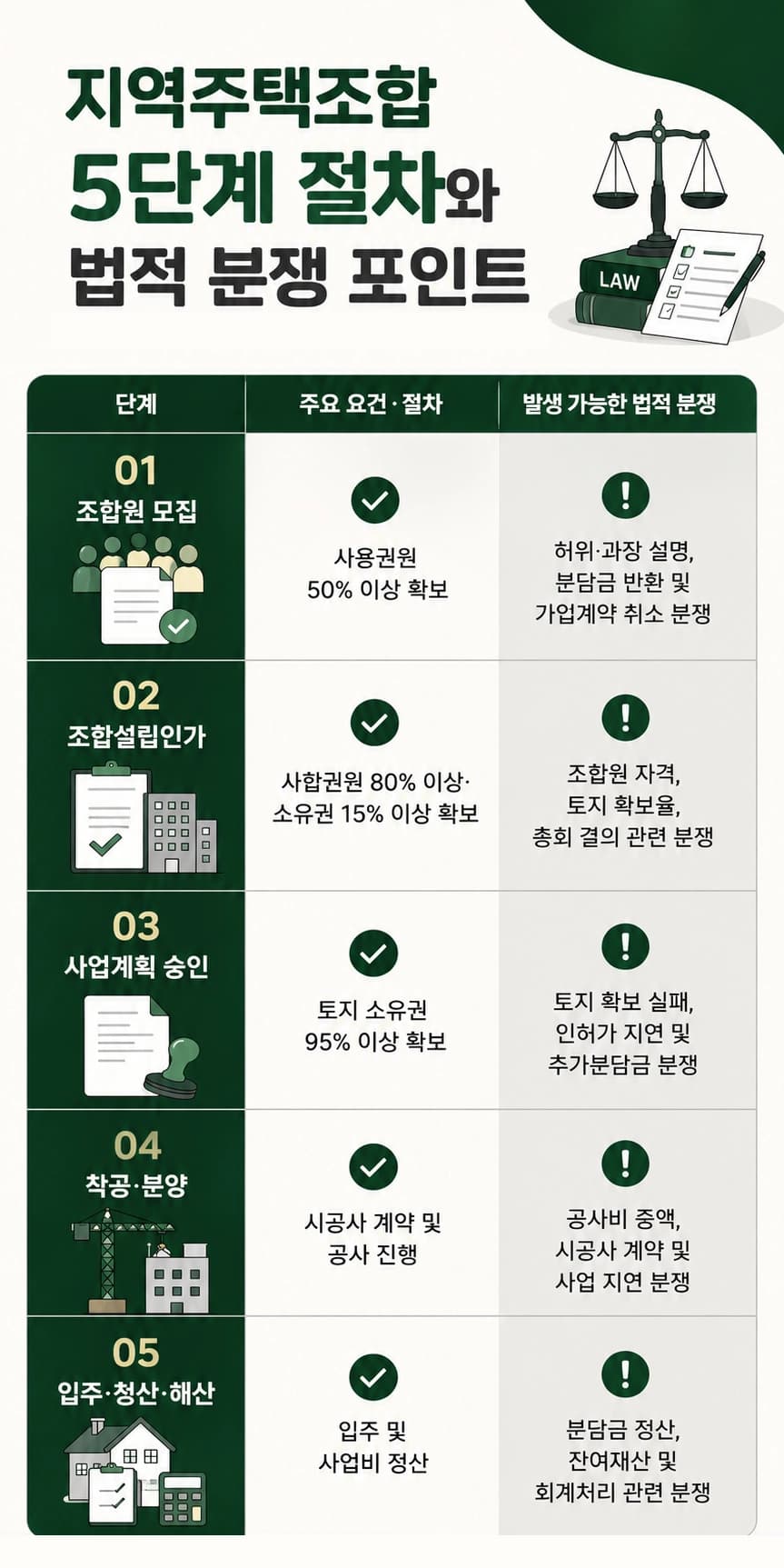 지역주택조합소송에서 토지 확보 현황과 사업 진행 상황을 검토하는 이미지